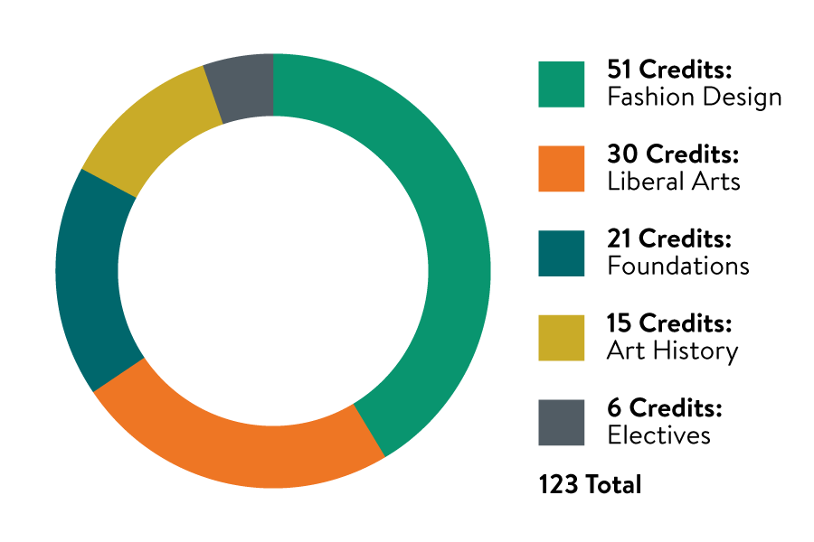 Credits pie chart for the Fashion Design BFA course. 51 credits in fashion design, 30 credits in liberal arts, 21 credits in foundations, 15 credits in art history, and 6 credits in electives for a total of 123.