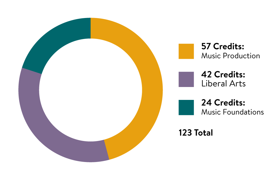 Credits pie chart for the online Music Production Bachelor of Fine Arts course. 57 credits in music production, 42 credits in liberal arts, and 24 credits in music foundations for a total of 123 credits.