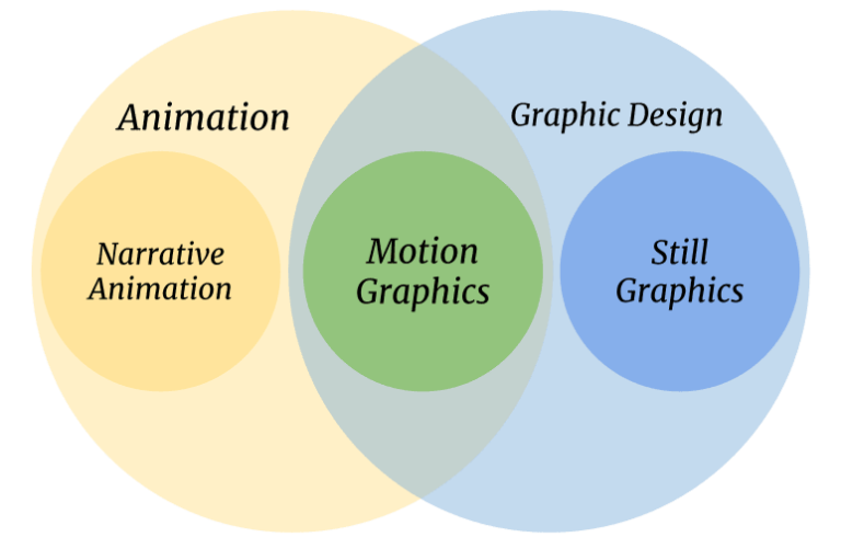 animation vs motion graphics vs graphic design venn diagram (1)