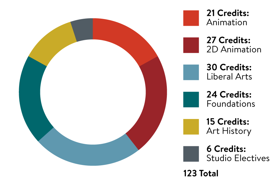 2D Animation BFA pie chart of credits. 21 credits in Animation, 27 credits in 2D Animation, 30 credits in Liberal Arts, 24 credits in Foundations, 15 credits in Art History, and 9 credits in Studio Electives for a total of 123 credits.