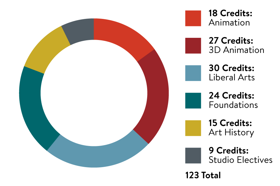 3D Animation BFA pie chart of credits. 18 credits in Animation, 27 credits in 3D animation, 30 credits in Liberal Arts, 24 credits in Foundations, 15 credits in Art History, and 9 credits in Studio Electives for a total of 123 credits.