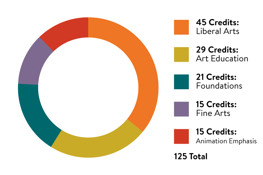 Art Education Bachelor of Fine Arts with an emphasis in Animation credit pie chart. 45 credits in liberal arts, 29 credits in art education, 21 credits in foundations, 15 credits in fine arts, and 15 credits in animation emphasis for a total of 125 credits.