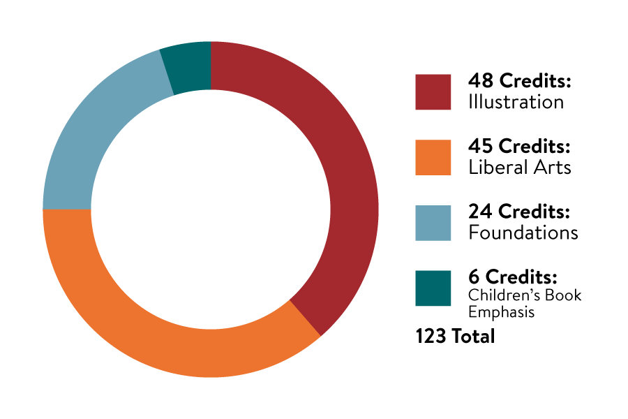 Credits pie chart for the Illustration Bachelor of Fine Arts program with a concentration in children's books. 48 credits in illustration, 45 credits in liberal arts, 24 credits in foundations, and 6 credits in children's book emphasis for a total of 123 credits.
