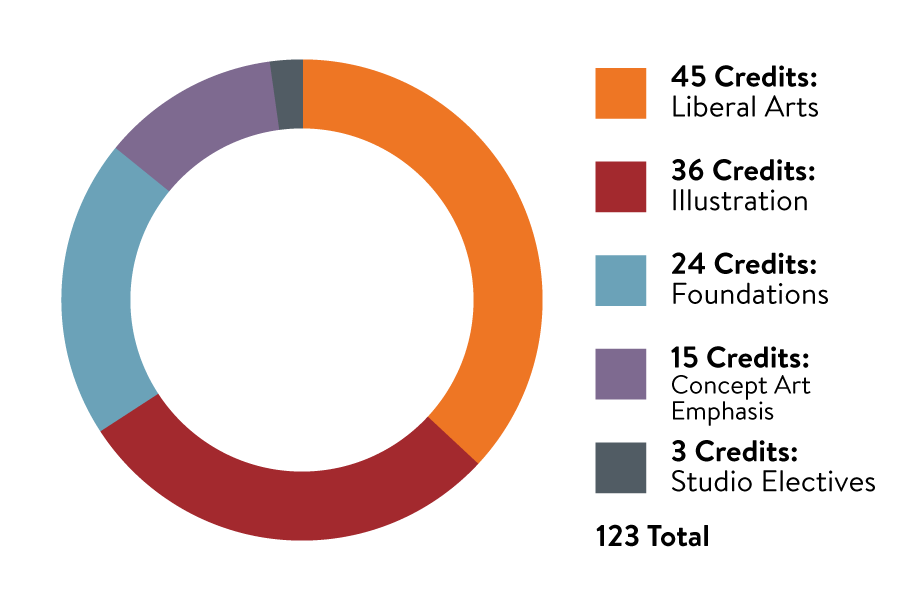 Credits pie chart for the Illustration Bachelor of Fine Arts program with a concentration in concept art. 45 credits in liberal arts, 36 credits in illustration, 24 credits in foundations, 15 credits in concept art emphasis, and 3 credits in studio electives for a total of 123 credits.