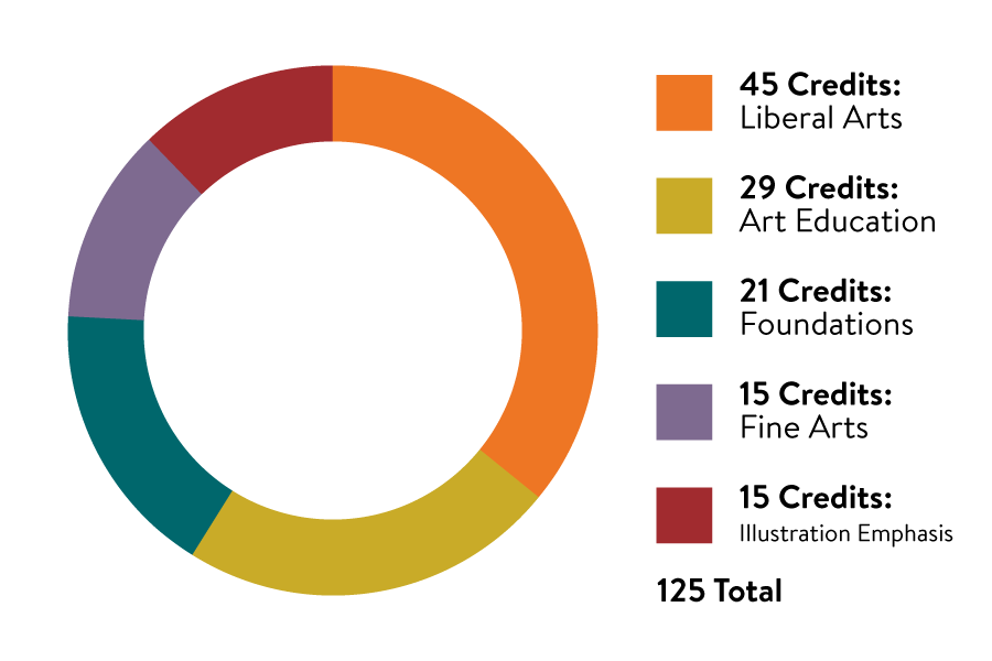 Art Education Bachelor of Fine Arts with an emphasis in Illustration credit pie chart. 45 credits in liberal arts, 29 credits in art education, 21 credits in foundations, 15 credits in fine arts, and 15 credits in illustration emphasis for a total of 125 credits.