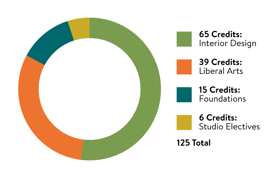 Credits pie chart for the Interior Design Bachelor of Fine Arts program. 65 credits in interior design, 39 credits in liberal arts, 15 credits in foundations, and 6 credits in studio electives for a total of 125 credits.