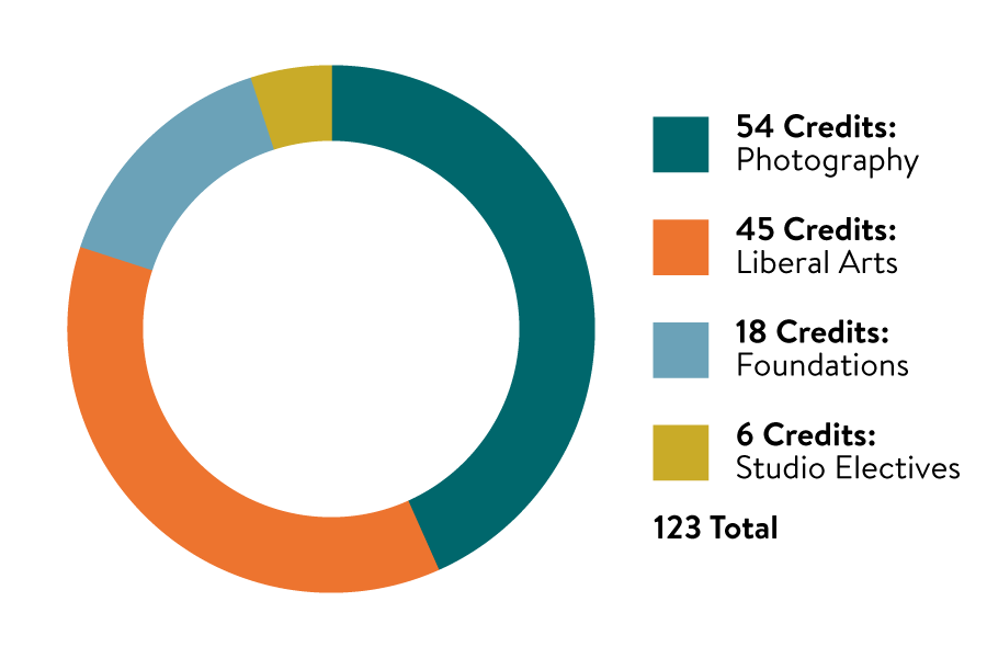 Credits pie chart for the Photography Bachelor of Fine Arts program. 54 credits in photography, 45 credits in liberal arts, 18 credits in foundations, and 6 credits in studio electives for a total of 123 credits.