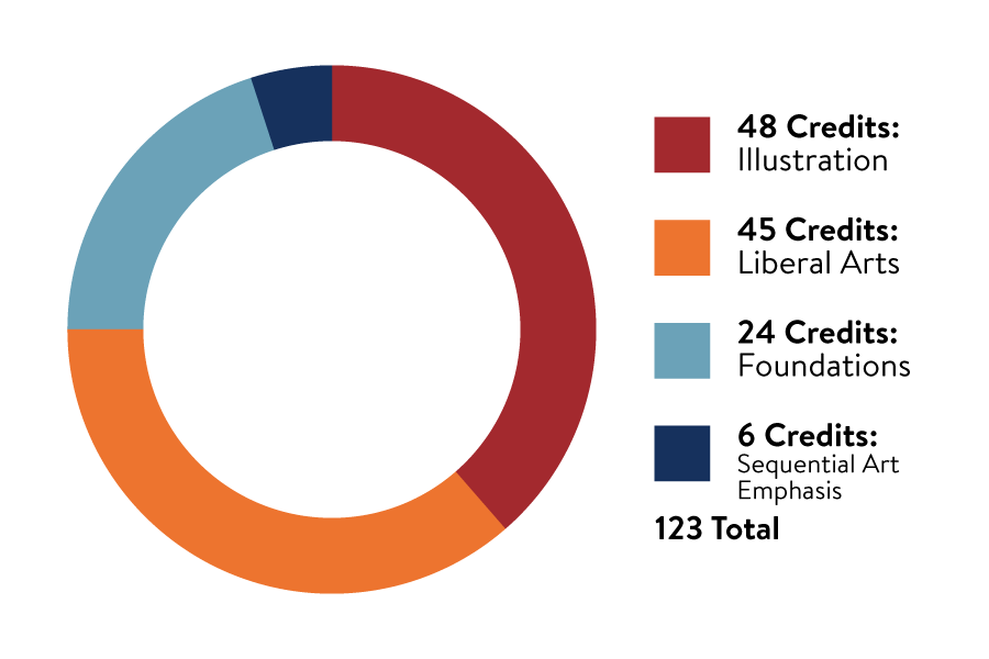 Credits pie chart for the Illustration Bachelor of Fine Arts program with a concentration in sequential art. 48 credits in illustration, 45 credits in liberal arts, 24 credits in foundations, and 6 credits in sequential art emphasis for a total of 123 credits.