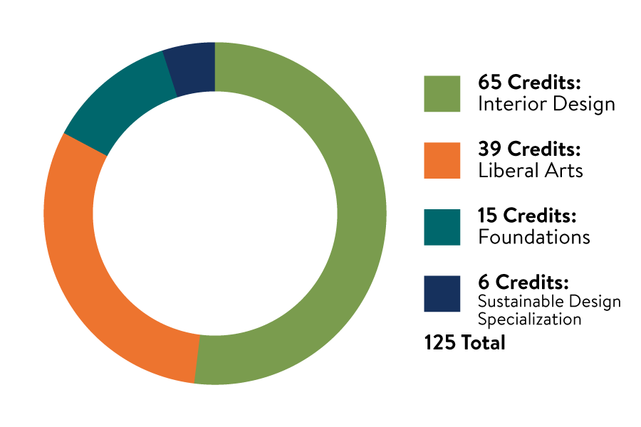 Credits pie chart for the Interior Design Bachelor of Fine Arts program with a specialization in Sustainable Design. 65 credits in interior design, 39 credits in liberal arts, 15 credits in foundations, and 6 credits in sustainable design specialization for a total of 125 credits.