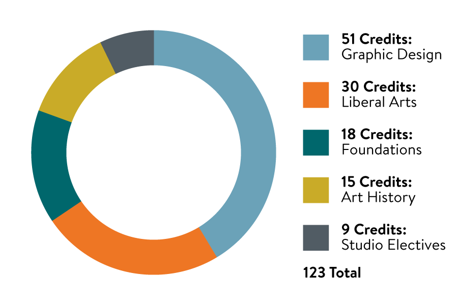 Credits pie chart for the Graphic Design Bachelor of Fine Arts program. 51 credits in graphic design, 30 credits in liberal arts, 18 credits in foundations, 15 credits in art history, and 9 credits in studio electives for a total of 123 credits.