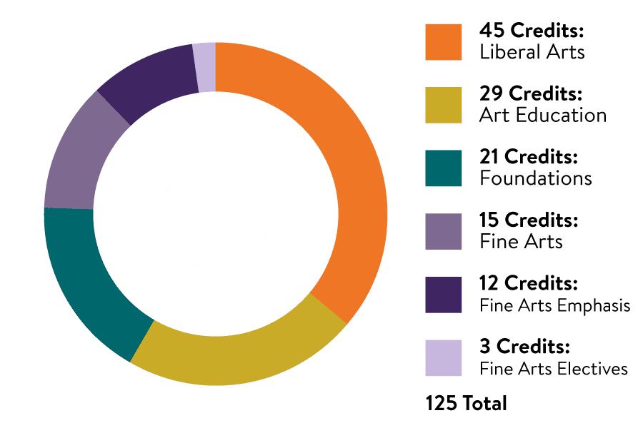 Credits pie chart for the Art Education Bachelor of Fine Arts program with an emphasis in Fine Arts. 45 credits in Liberal Arts, 29 credits in Art Education, 21 credits in Foundations, 15 credits in Fine Arts, 12 credits in Fine Arts Emphasis, and 3 credits in Fine Art Electives for a total of 125 credits.