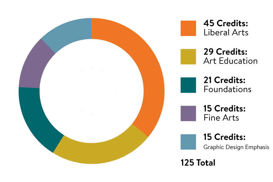 Credits pie chart for the Art Education Bachelor of Fine Arts program with an emphasis in Graphic Design. 45 credits in Liberal Arts, 29 credits in Art Education, 21 credits in Foundations, 15 credits in Fine Arts, and 15 credits in Graphic Design Emphasis for a total of 125 credits.